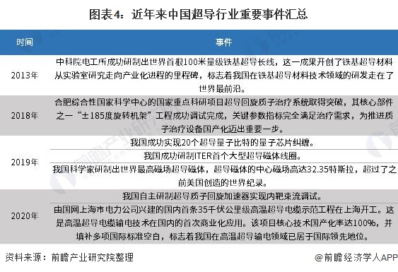 图表4:近年来中国超导行业重要事件汇总