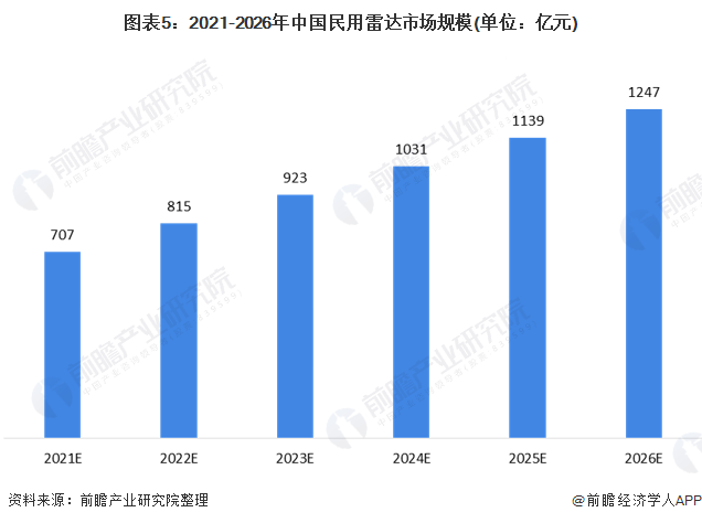 图表5：2021-2026年中国民用雷达市场规模(单位：亿元)