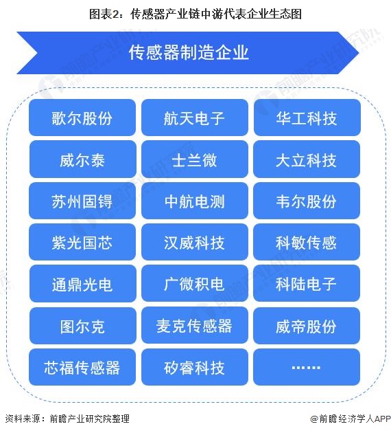 图表2：传感器产业链中游代表企业生态图