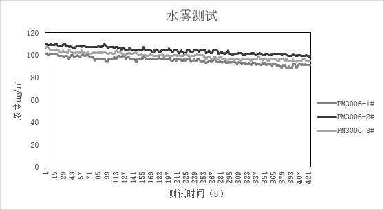 基于光散射原理粉尘传感器的创新应用