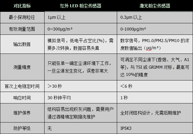 四方光电基于光散射原理粉尘传感器在各领域的创新应用