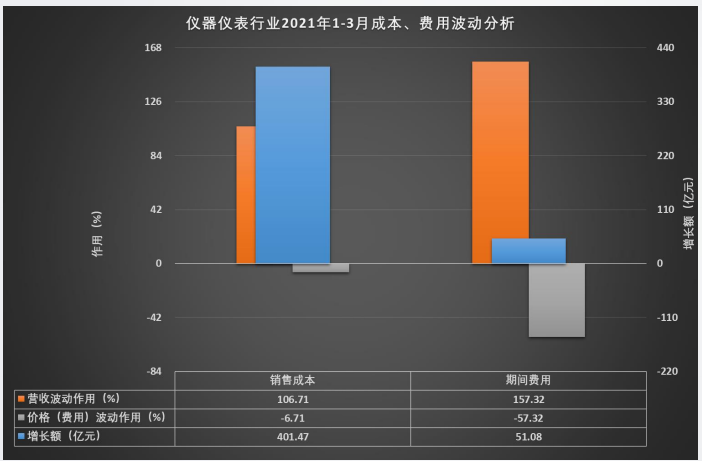 仪器仪表行业2021年1-3月成本、费用波动分析