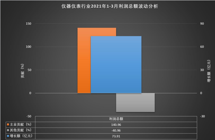 仪器仪表行业2021年1-3月利润总额波动分析