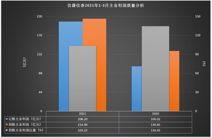 仪器仪表行业2021年1-3月主业利润质量比较