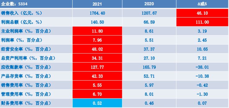 仪器仪表行业2021年1-3月经济运行状态