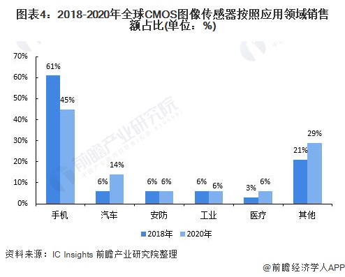 图表4：2018-2020年全球CMOS图像传感器按照应用领域销售额占比(单位：%)