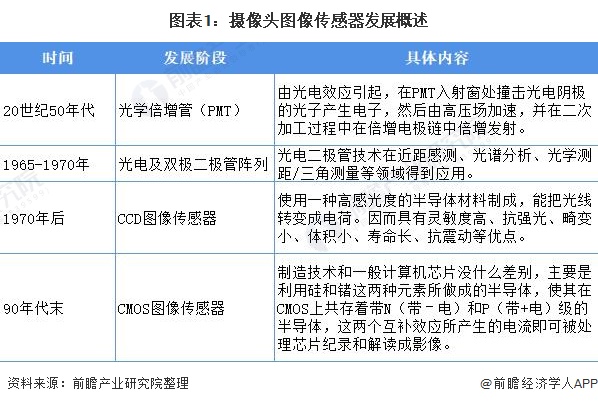 图表1：摄像头图像传感器发展概述