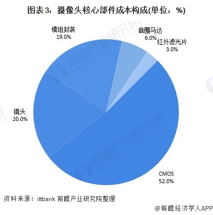 图表3：摄像头核心部件成本构成(单位：%)