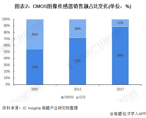图表2：CMOS图像传感器销售额占比变化(单位：%)