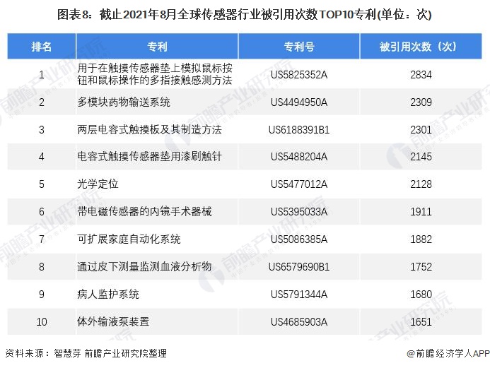 图表8：截止2021年8月全球传感器行业被引用次数TOP10专利(单位：次)