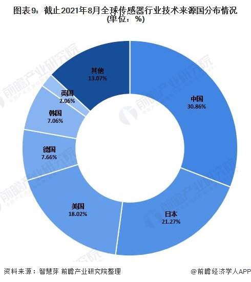 图表9：截止2021年8月全球传感器行业技术来源国分布情况(单位：%)
