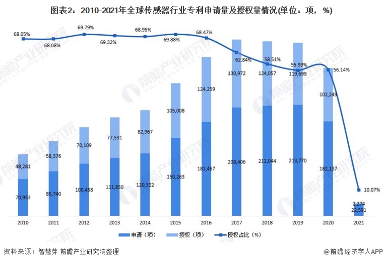 图表2：2010-2021年全球传感器行业专利申请量及授权量情况(单位：项，%)