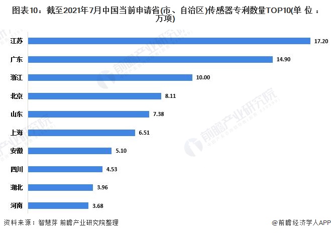 图表10：截至2021年7月中国当前申请省(市、自治区)传感器专利数量TOP10(单位：万项)