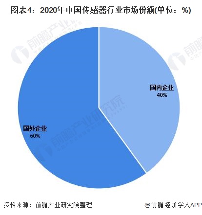 图表4：2020年中国传感器行业市场份额(单位：%)