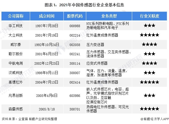 图表1：2021年中国传感器行业企业基本信息