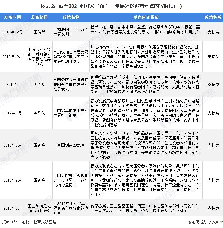 图表2:截至2021年国家层面有关传感器的政策重点内容解读(一)