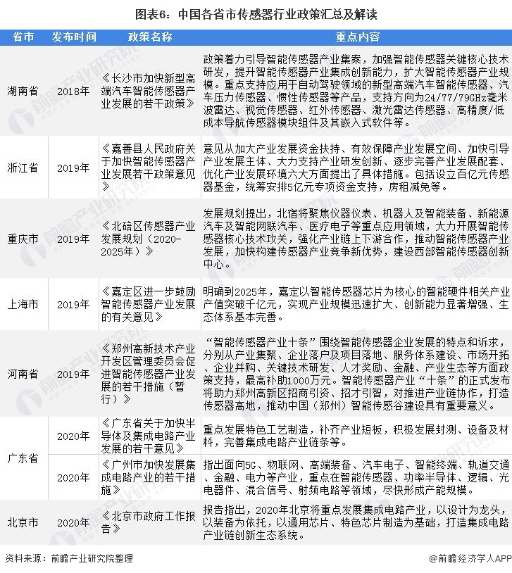 图表6:中国各省市传感器行业政策汇总及解读