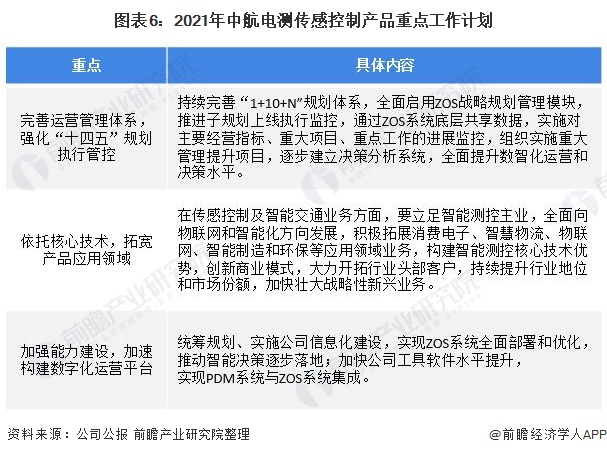 图表6：2021年中航电测传感控制产品重点工作计划
