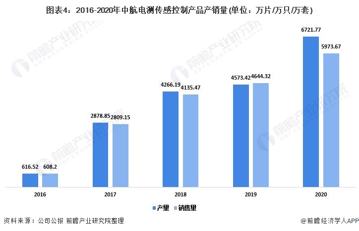 图表4：2016-2020年中航电测传感控制产品产销量(单位：万片/万只/万套)