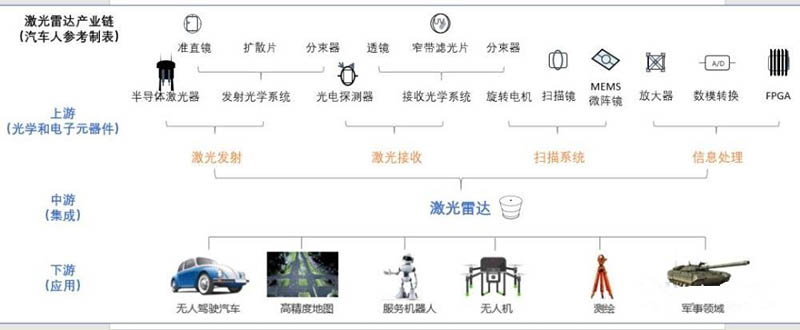 激光雷达产业链构成