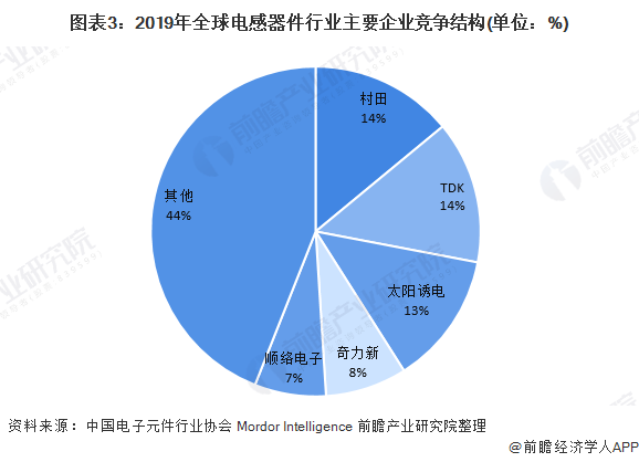 图表3：2019年全球电感器件行业主要企业竞争结构(单位：%)