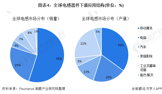 图表4：全球电感器件下游应用结构(单位：%)