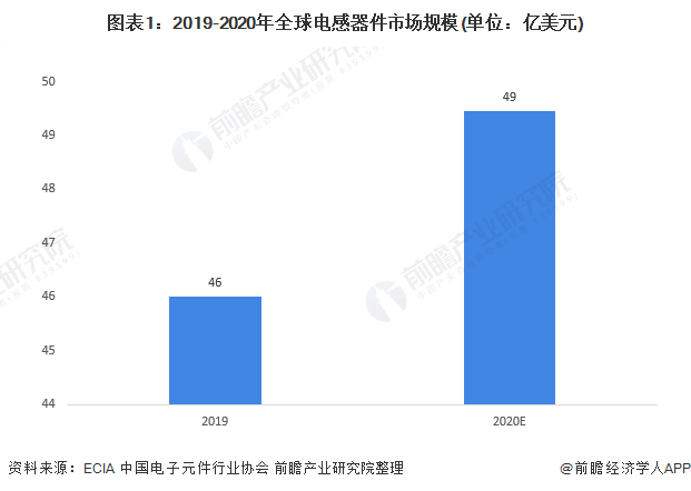 图表1：2019-2020年全球电感器件市场规模(单位：亿美元)