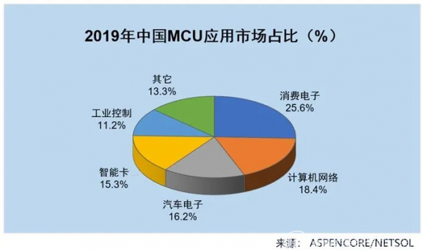 大量数据处理需求促进了带有MCU的智能传感器的发展