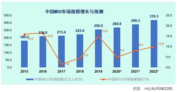 大量数据处理需求促进了带有MCU的智能传感器的发展