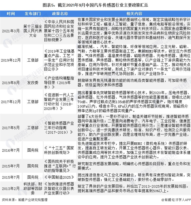 图表5:截至2021年9月中国汽车传感器行业主要政策汇总