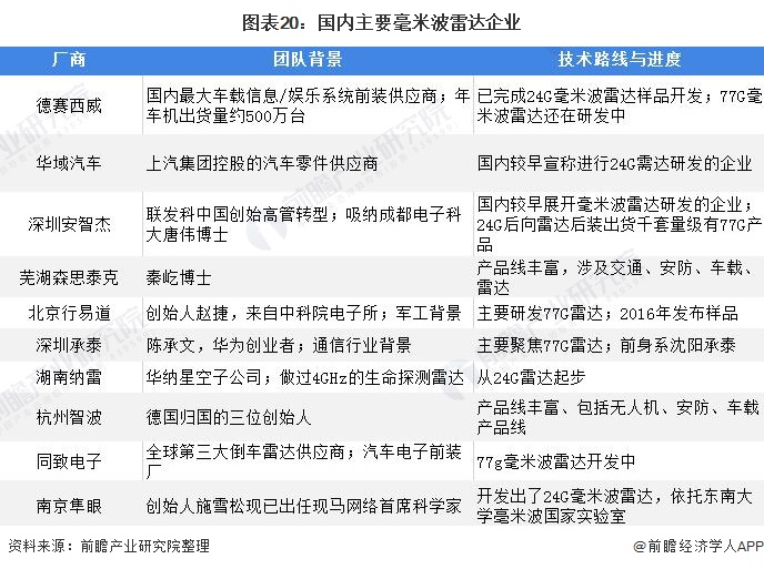 图表20:国内主要毫米波雷达企业