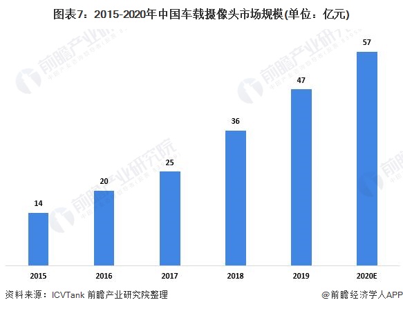 图表7:2015-2020年中国车载摄像头市场规模(单位:亿元)