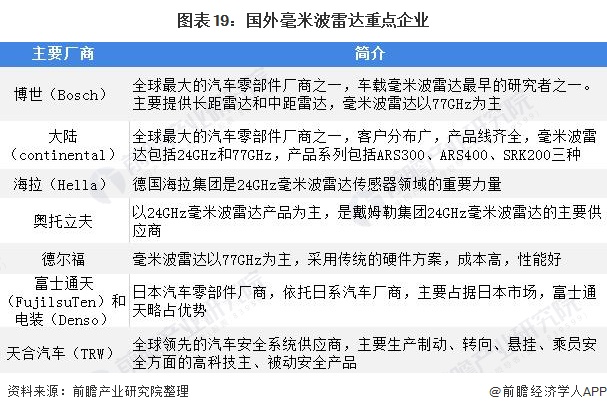 图表19:国外毫米波雷达重点企业