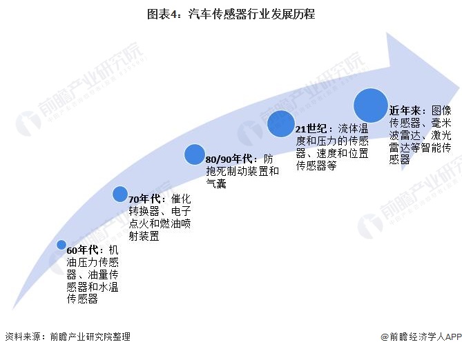 图表4:汽车传感器行业发展历程