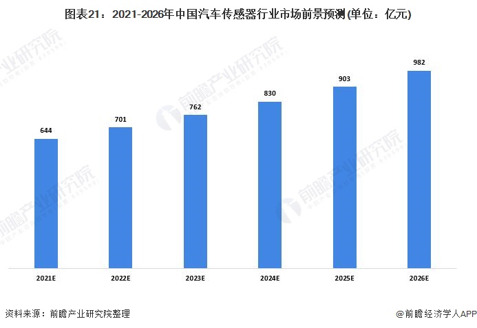 图表21:2021-2026年中国汽车传感器行业市场前景预测(单位:亿元)