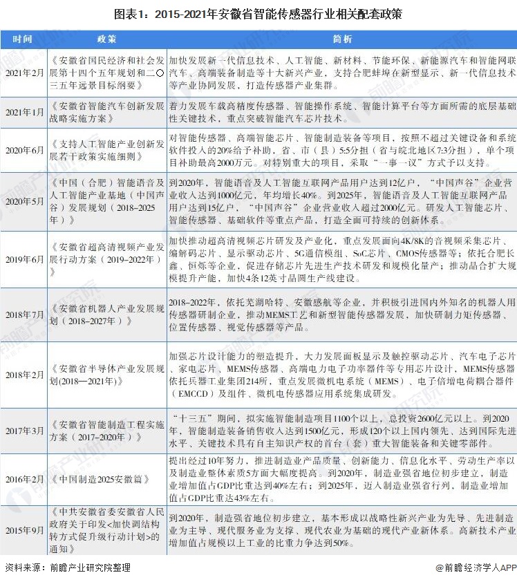 图表1：2015-2021年安徽省智能传感器行业相关配套政策
