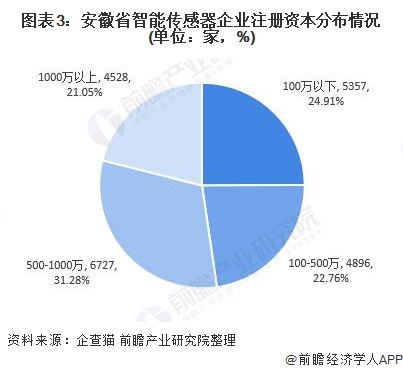 图表3：安徽省智能传感器企业注册资本分布情况(单位：家，%)