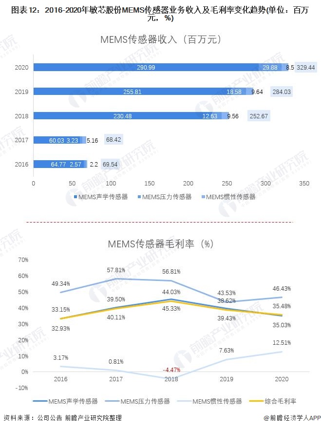 图表12：2016-2020年敏芯股份MEMS传感器业务收入及毛利率变化趋势(单位：百万元，%)
