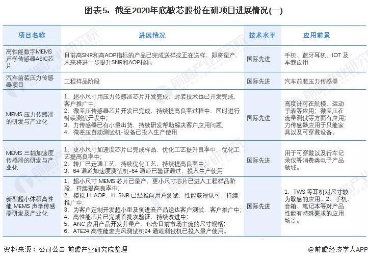 图表5：截至2020年底敏芯股份在研项目进展情况(一)