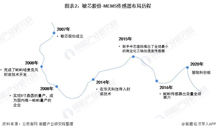 图表2：敏芯股份-MEMS传感器布局历程