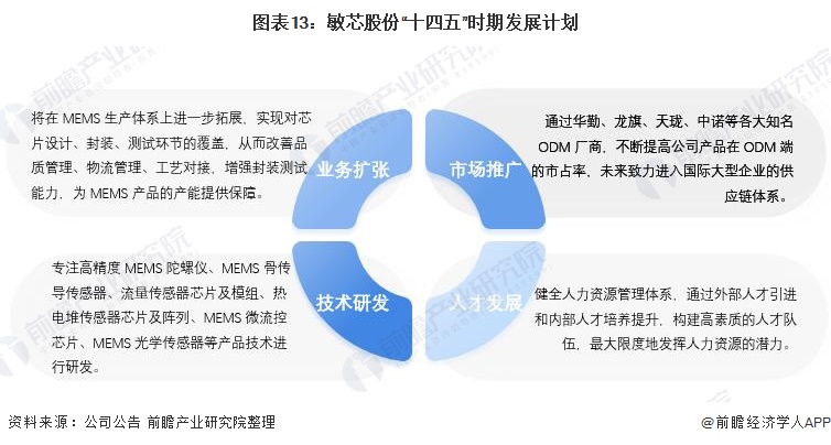 图表13：敏芯股份“十四五”时期发展计划