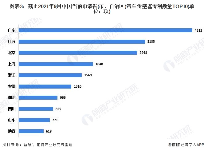 图表3:截止2021年9月中国当前申请省(市、自治区)汽车传感器专利数量TOP10(单位:项)