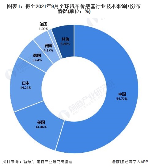 图表1:截至2021年9月全球汽车传感器行业技术来源国分布情况(单位:%)