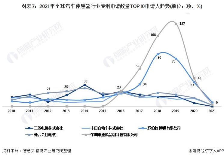 图表7:2021年全球汽车传感器行业专利申请数量TOP10申请人趋势(单位:项,%)