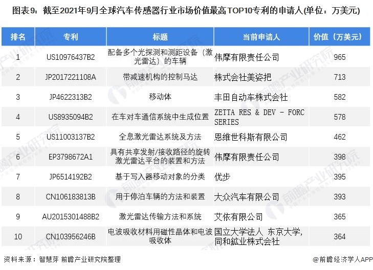 图表9:截至2021年9月全球汽车传感器行业市场价值最高TOP10专利的申请人(单位:万美元)