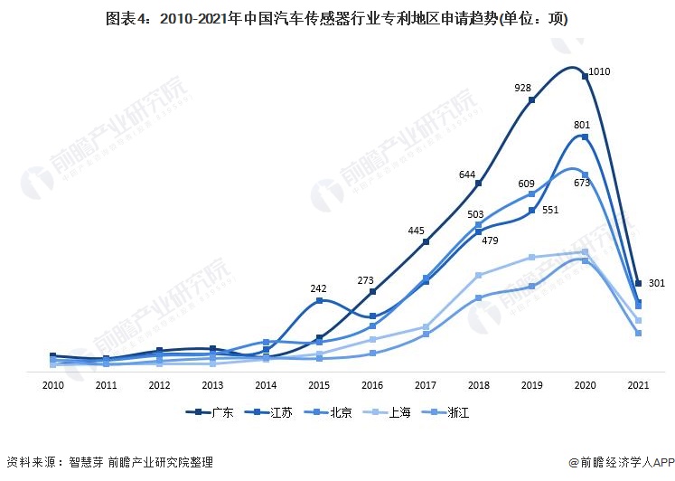 图表4:2010-2021年中国汽车传感器行业专利地区申请趋势(单位:项)