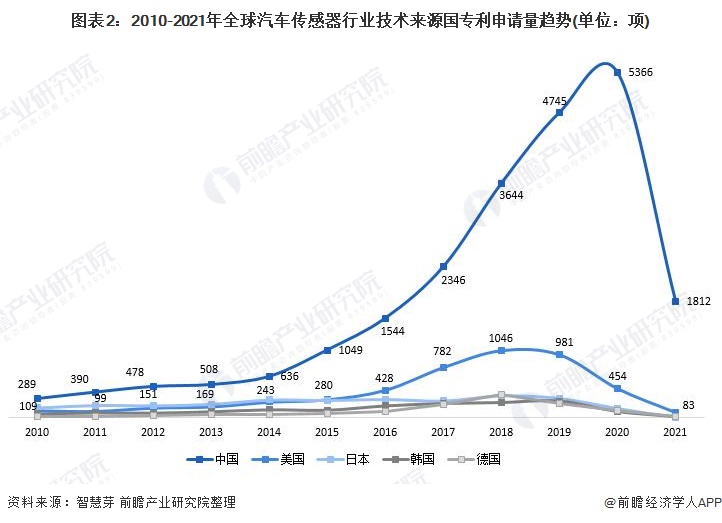 图表2:2010-2021年全球汽车传感器行业技术来源国专利申请量趋势(单位:项)