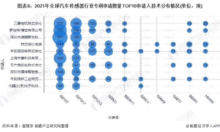 图表8:2021年全球汽车传感器行业专利申请数量TOP10申请人技术分布情况(单位:项)