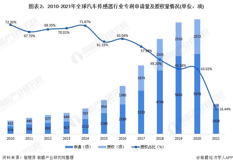 图表2：2010-2021年全球汽车传感器行业专利申请量及授权量情况(单位：项)