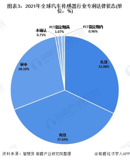 图表3：2021年全球汽车传感器行业专利法律状态(单位：%)